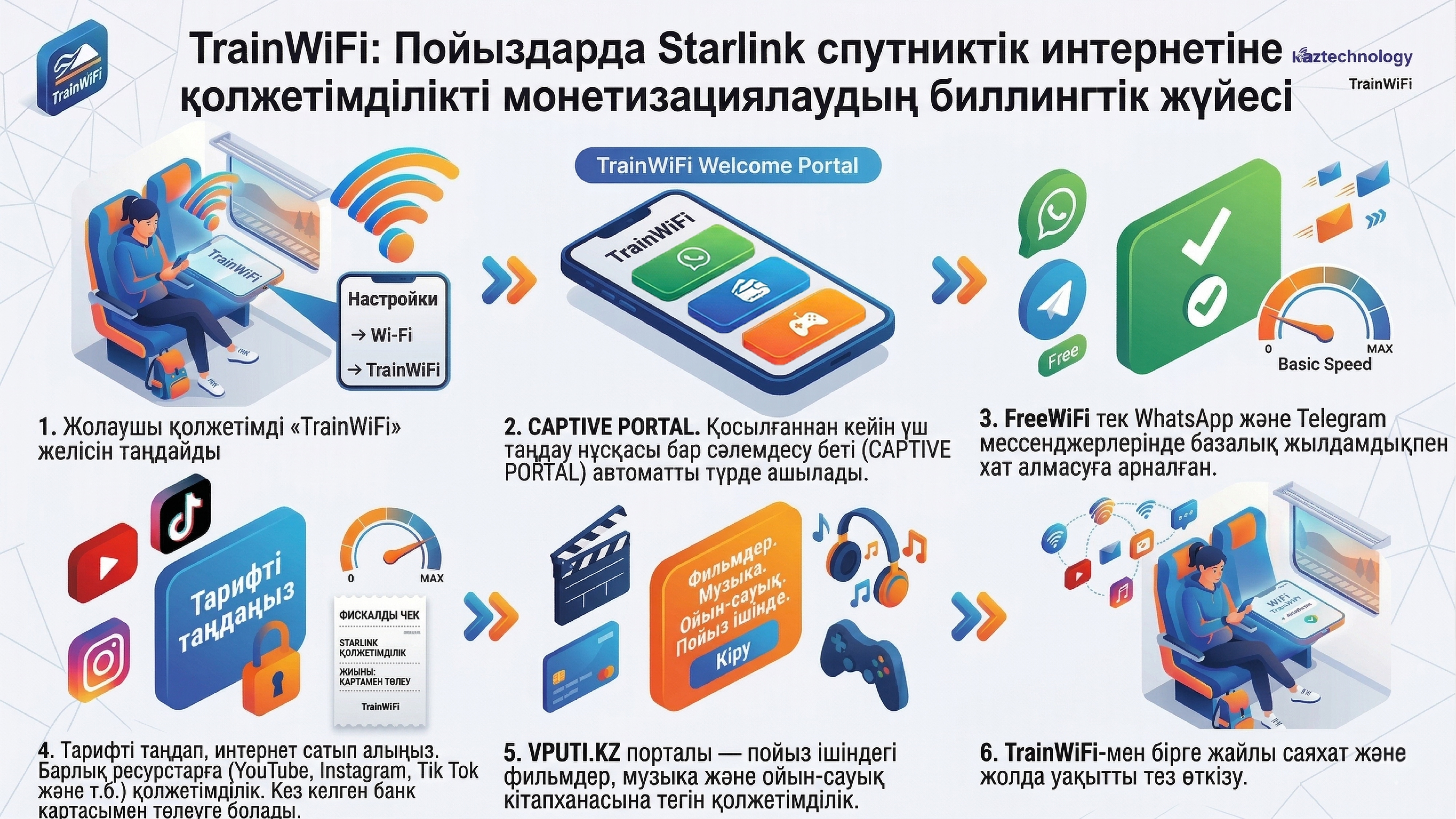 Kaztechnology разработала TrainWiFi: биллинговую систему монетизации доступа к спутниковому интернету Starlink в пассажирских поездах 1
